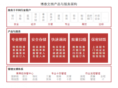 文件整理及扫描