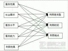 论档案信息资源共享中用户满意度的评价方法----谈问卷法在其中的运用