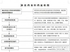 科技档案档案流程图